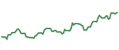 The price history of ENS following the congressional trade. The price history of ENS following the congressional trade.