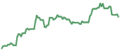 The price history of EOG ninety days following the congressional trade.