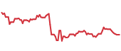 The price history of EOG following the congressional trade. The price history of EOG following the congressional trade.