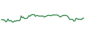 The price history of EPAC following the congressional trade. The price history of EPAC following the congressional trade.