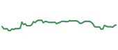 The price history of EPAC following the congressional trade. The price history of EPAC following the congressional trade.