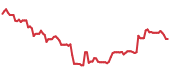 The price history of EPAM ninety days following the congressional trade. The price history of EPAM ninety days following the congressional trade.