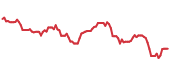 The price history of EPAM ninety days following the congressional trade. The price history of EPAM ninety days following the congressional trade.