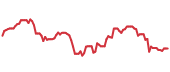 The price history of EPAM following the congressional trade. The price history of EPAM following the congressional trade.