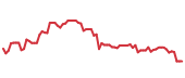 The price history of EPAM following the congressional trade. The price history of EPAM following the congressional trade.