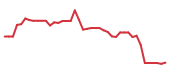 The price history of EPAM following the congressional trade. The price history of EPAM following the congressional trade.
