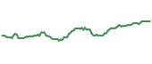 The price history of EPD ninety days following the congressional trade.