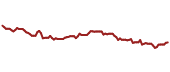 The price history of EPR ninety days following the congressional trade.