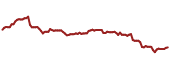 The price history of EPRT ninety days following the congressional trade.