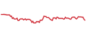 The price history of EQH following the congressional trade. The price history of EQH following the congressional trade.