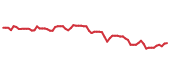 The price history of EQH following the congressional trade. The price history of EQH following the congressional trade.