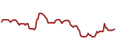 The price history of EQNR ninety days following the congressional trade.