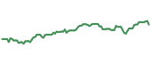 The price history of EQNR following the congressional trade.