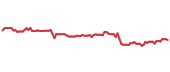 The price history of EQR following the congressional trade. The price history of EQR following the congressional trade.