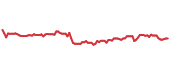 The price history of EQR following the congressional trade. The price history of EQR following the congressional trade.