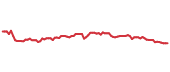 The price history of EQR following the congressional trade. The price history of EQR following the congressional trade.