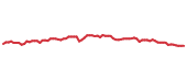 The price history of EQR following the congressional trade. The price history of EQR following the congressional trade.