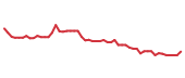 The price history of EQT following the congressional trade. The price history of EQT following the congressional trade.
