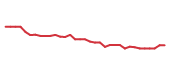 The price history of EQT following the congressional trade. The price history of EQT following the congressional trade.