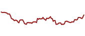 The price history of ERJ ninety days following the congressional trade.