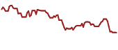 The price history of ERJ ninety days following the congressional trade.