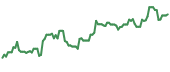 The price history of ERJ ninety days following the congressional trade.