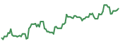 The price history of ERJ ninety days following the congressional trade.