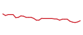 The price history of ESE following the congressional trade. The price history of ESE following the congressional trade.