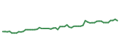 The price history of ESS following the congressional trade. The price history of ESS following the congressional trade.