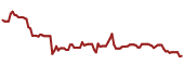 The price history of ET ninety days following the congressional trade.