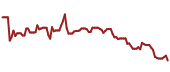 The price history of ET ninety days following the congressional trade.