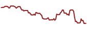 The price history of ET ninety days following the congressional trade.