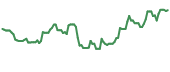 The price history of ET ninety days following the congressional trade.