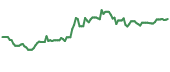 The price history of ET ninety days following the congressional trade.