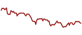 The price history of ET ninety days following the congressional trade.