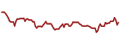 The price history of ET ninety days following the congressional trade.