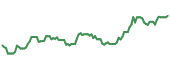 The price history of ET ninety days following the congressional trade.