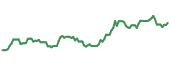 The price history of ET ninety days following the congressional trade.