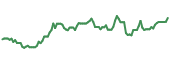 The price history of ET ninety days following the congressional trade.