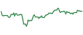 The price history of ET ninety days following the congressional trade.