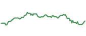 The price history of ET ninety days following the congressional trade.