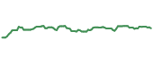 The price history of ET ninety days following the congressional trade.