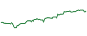 The price history of ETN ninety days following the congressional trade.