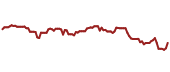 The price history of ETN ninety days following the congressional trade.