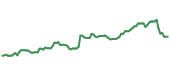 The price history of ETN ninety days following the congressional trade.