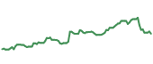 The price history of ETN ninety days following the congressional trade.