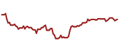 The price history of ETN ninety days following the congressional trade.