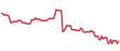 The price history of ETN following the congressional trade. The price history of ETN following the congressional trade.