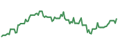 The price history of ETRN ninety days following the congressional trade.