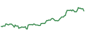 The price history of ETRN ninety days following the congressional trade.